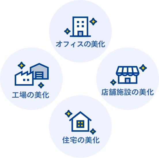 オフィスの美化　店舗施設の美化　住宅の美化　工場の美化